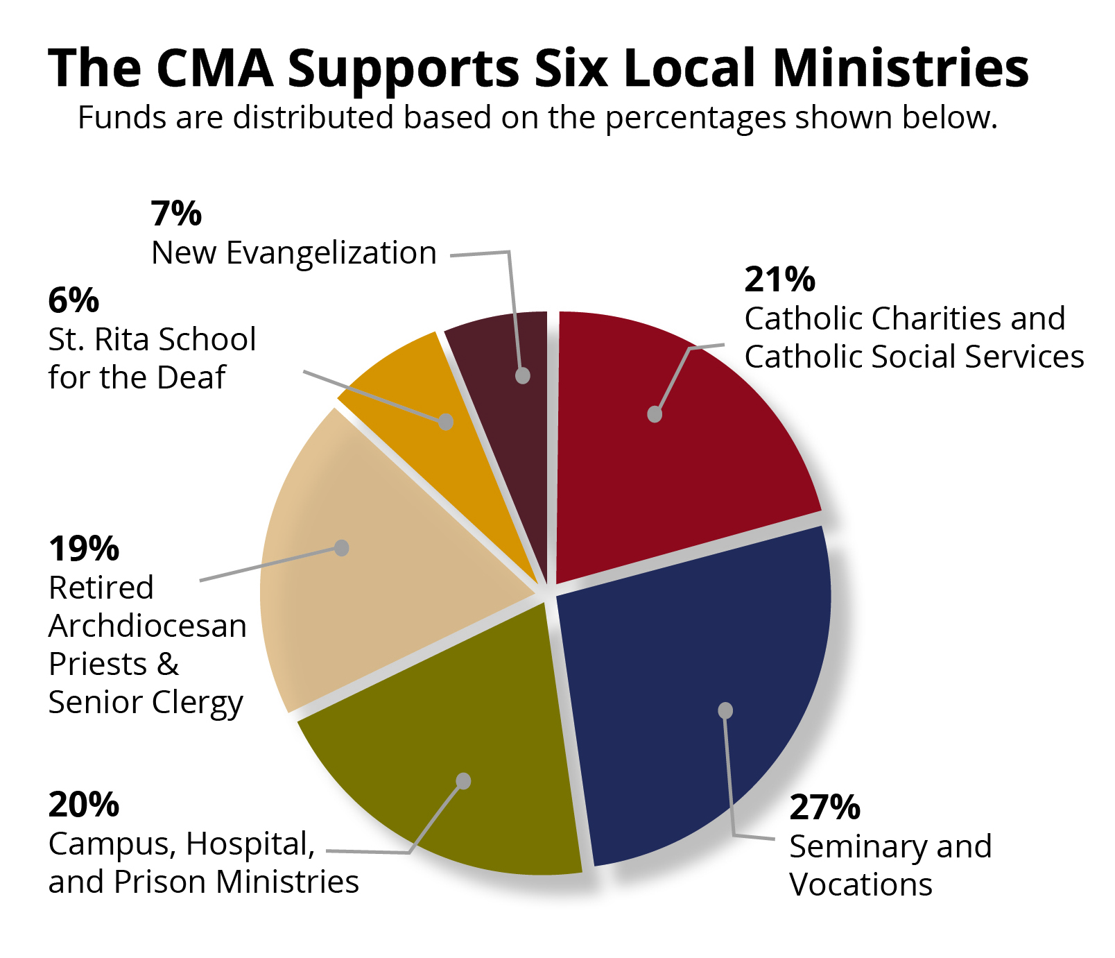 CMA-Pie-Chart